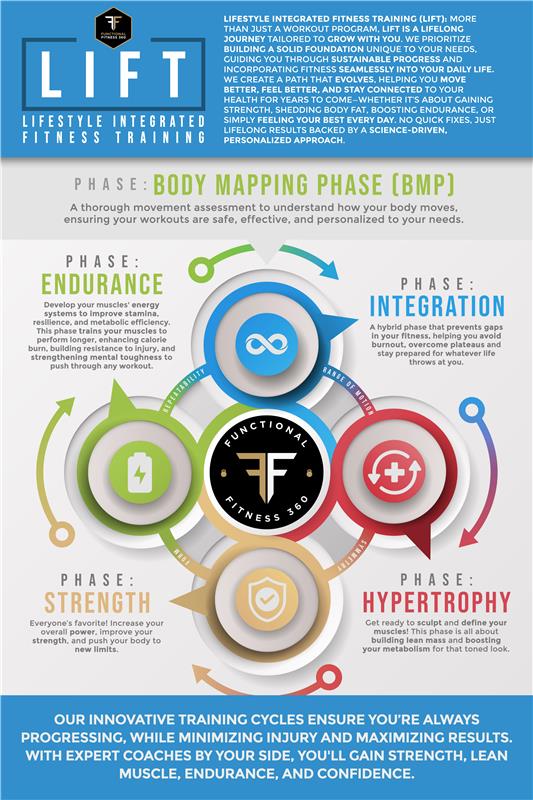 L.I.F.T. — Lifestyle Integrated Fitness Training system showing the five phases: Body Mapping, Endurance, Integration, Strength, and Hypertrophy